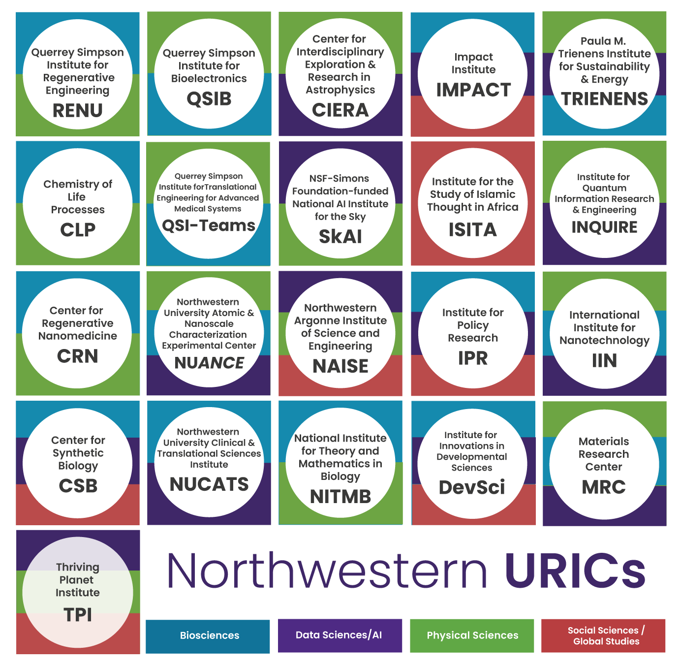 Grid chart with colored squares naming each URIC